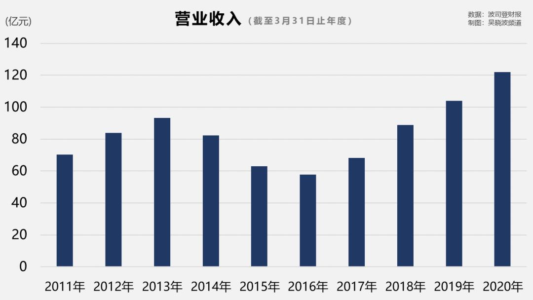 裁缝GDP(3)