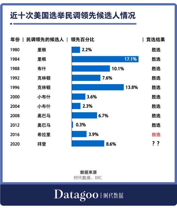 谁在主导美国大选媒体民调还是大数据分析公司