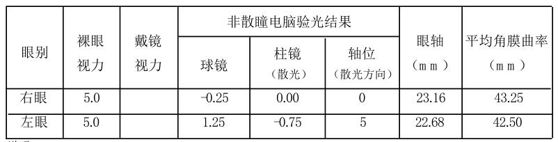 镜"为近视或远视度数,负值"为近视,正值"为远视"柱镜"为散光度数