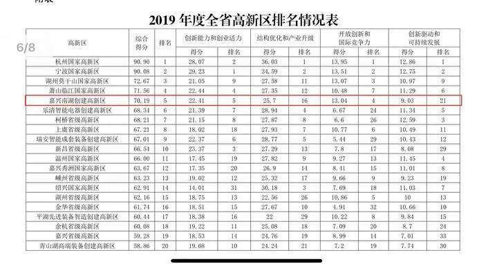 全省第五！嘉兴南湖高新技术产业园区实现新飞跃