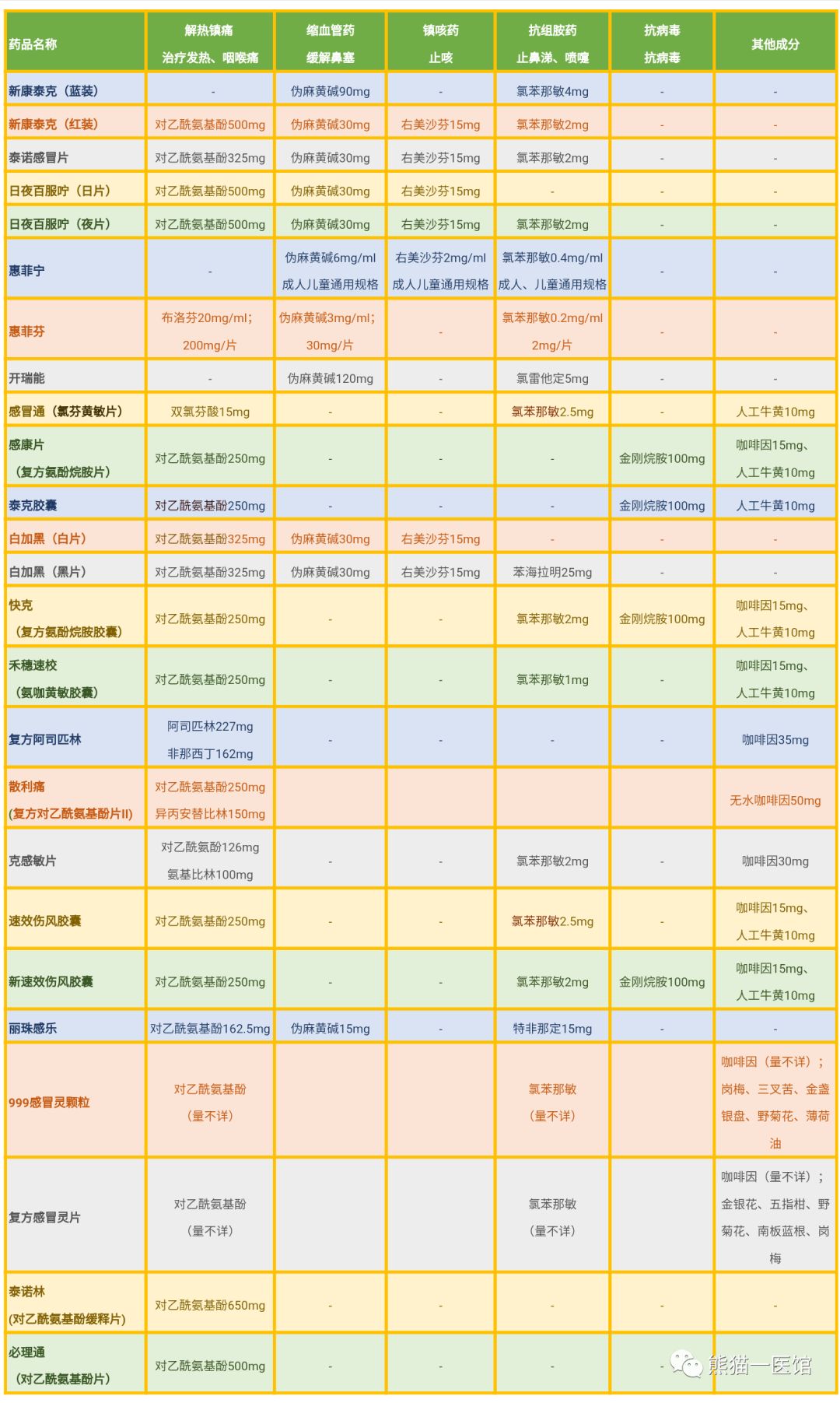 医生科普最全常用感冒药服用禁忌一次性说清楚了