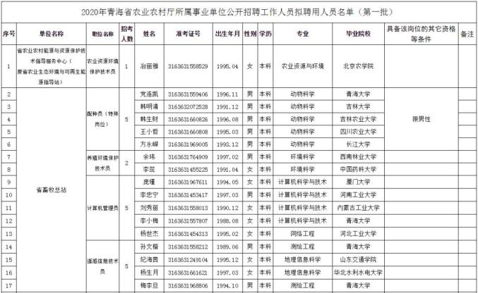 95人!青海2020年省直事业单位最新一批拟聘用人员公示