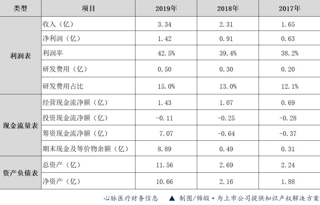 主要产品:主动脉覆膜支架类,术中支架类及其他产品 主要客户:迈得诺