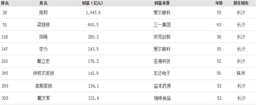 2020年福布斯富榜整_最新实时发布《2020福布斯·中国400富豪榜