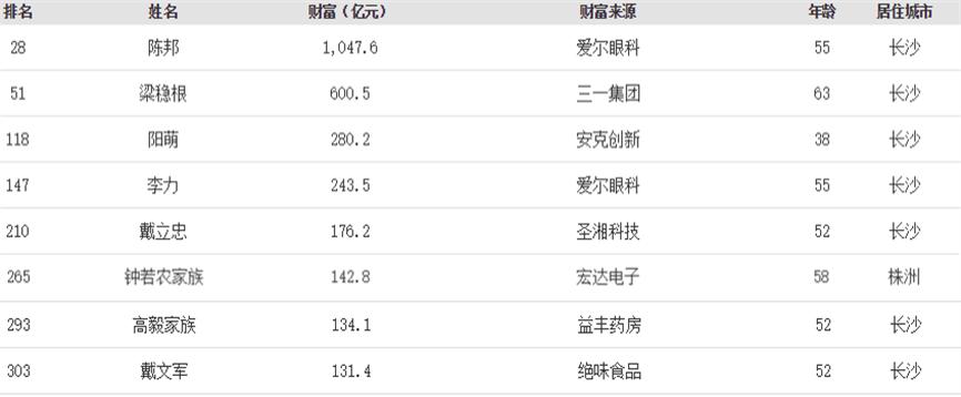 2020年中国首富排名_2020胡润80后白手起家富豪榜:掌门教育创始人兼CEO张