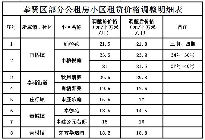 關於浦涇苑中糧悅庭等公租房小區租賃價格調整的通知