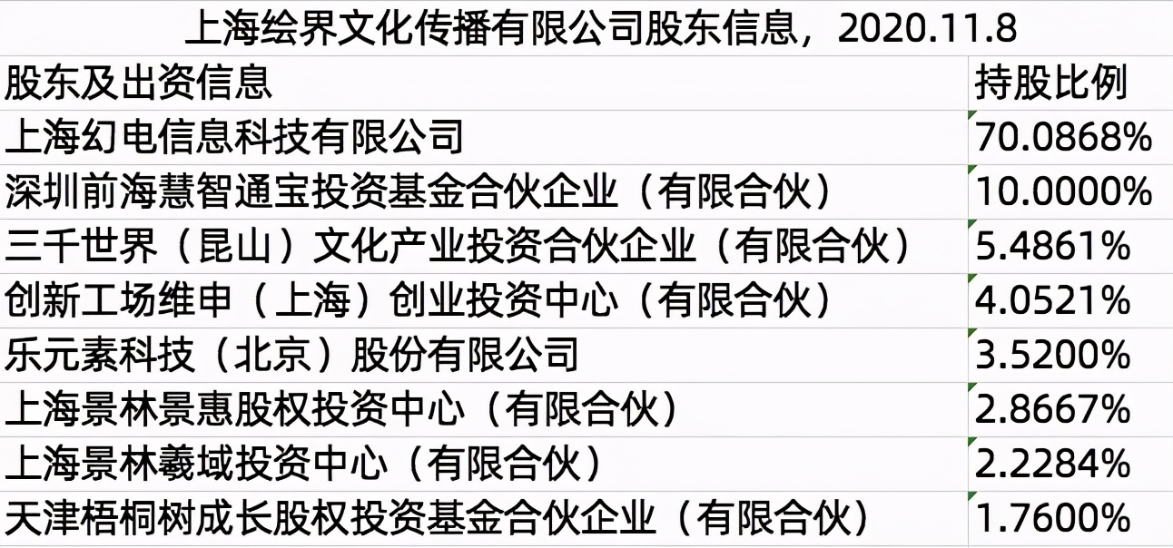 B站整合绘梦字节11亿投资掌阅腾讯又投了2家游戏公司