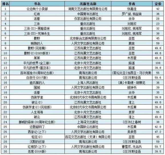 销售经典书籍排行榜_绝好的综合性销售书籍推荐(销售必读)(2)