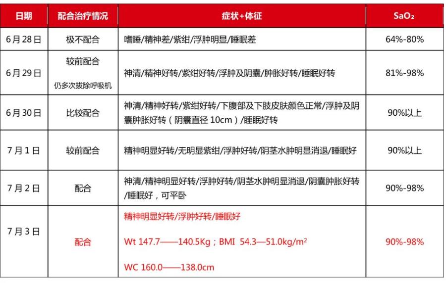 肥胖导致呼吸困难，竟然可以这么“难”？