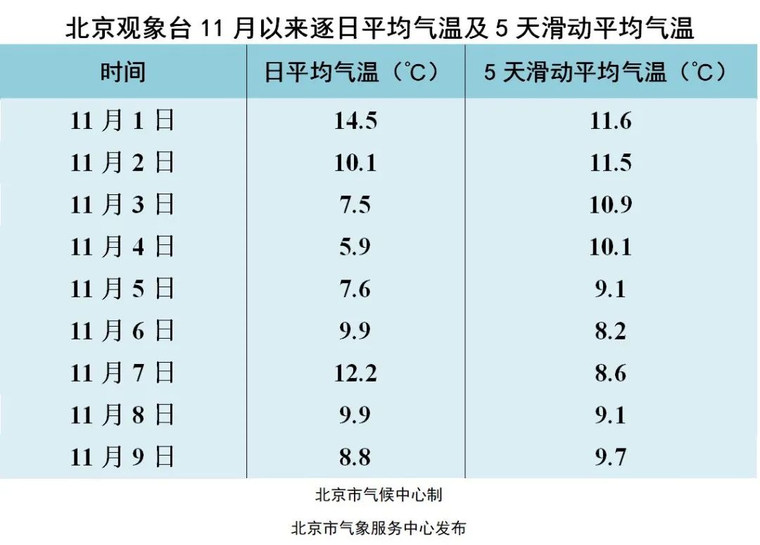 提醒北京已入冬明日最低氣溫3度還有這個要注意