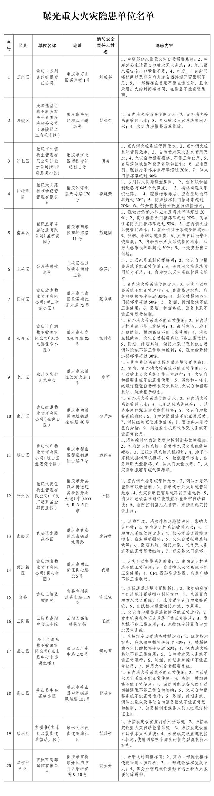 自动报警系统故障 消火栓系统损坏 重庆曝光家火灾隐患严重单位