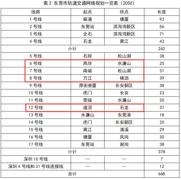 東莞軌道交通規劃最新進展這4條線路要開始動了