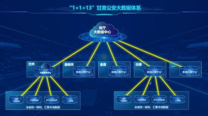 夯实基础建设坚定不移地推进新一代公安信息网,云计算平台,大数据平台