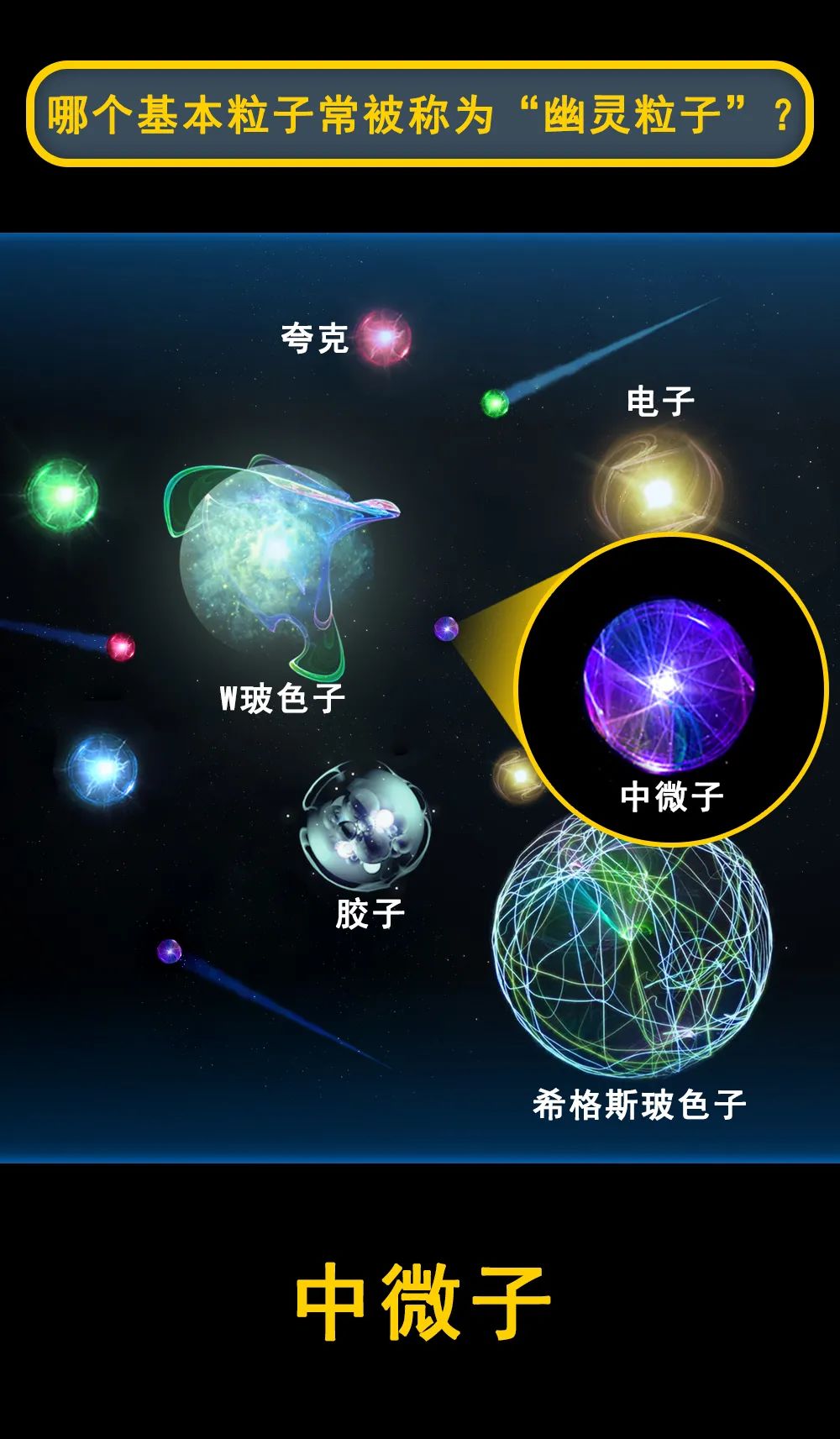 目前所有标准模型中的粒子都已被发现到2012年发现希格斯玻色子从1897