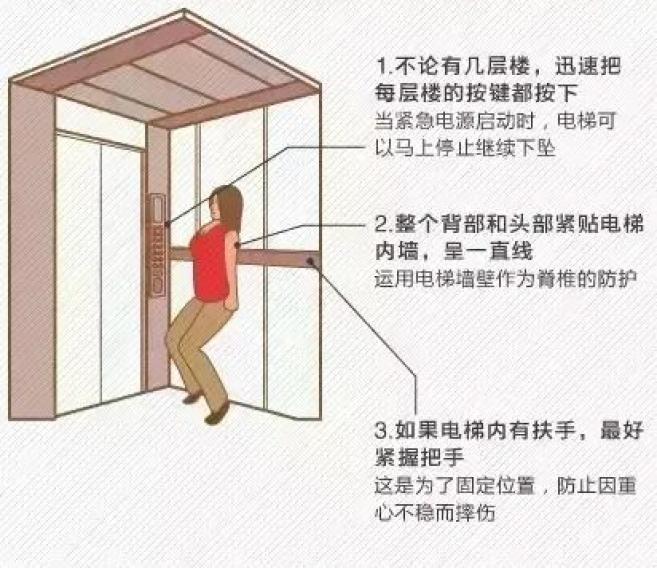 电梯急速下坠怎么办