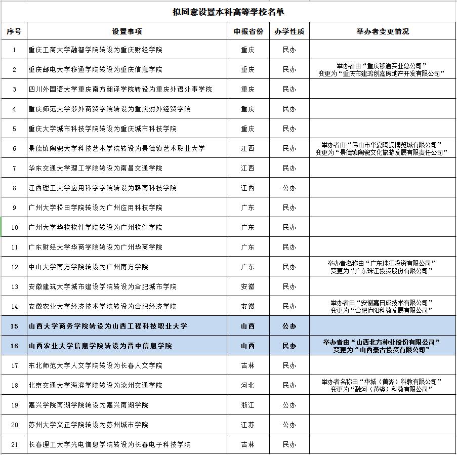 山西2所這些獨立學院轉設為獨立設置的本科學校