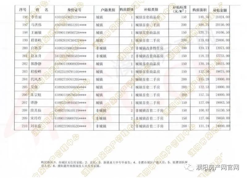 濮阳市区人口_濮阳最新购房补贴人员名单公布,快看看可有你的