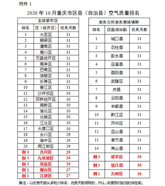 前10月重庆空气质量排名出炉涪陵排在