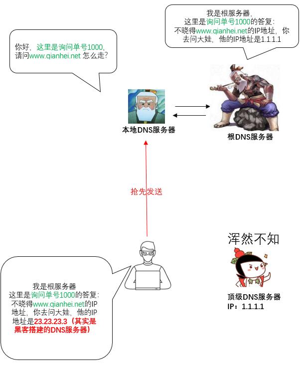 个假的ip地址，而是把它忽悠到黑客搭建的dns服务器上。具体是这么做的：黑客抢在根域名服务器之前答复