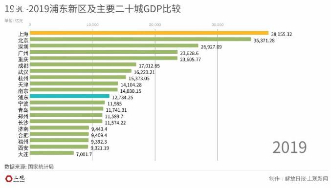 未来浦东gdp_七年GDP破2万亿 这个超级城市突然发力
