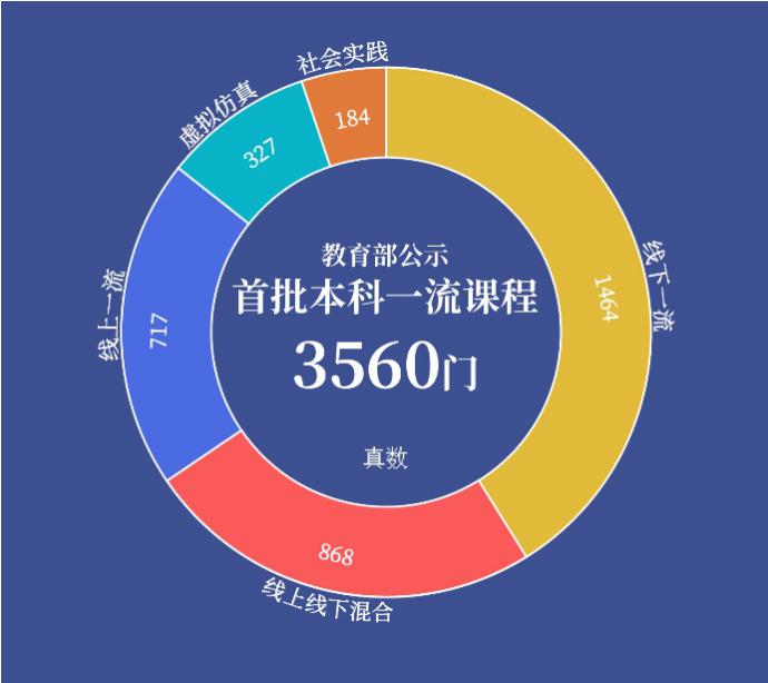 国家级本科一流课程3560门你的高校有多少门