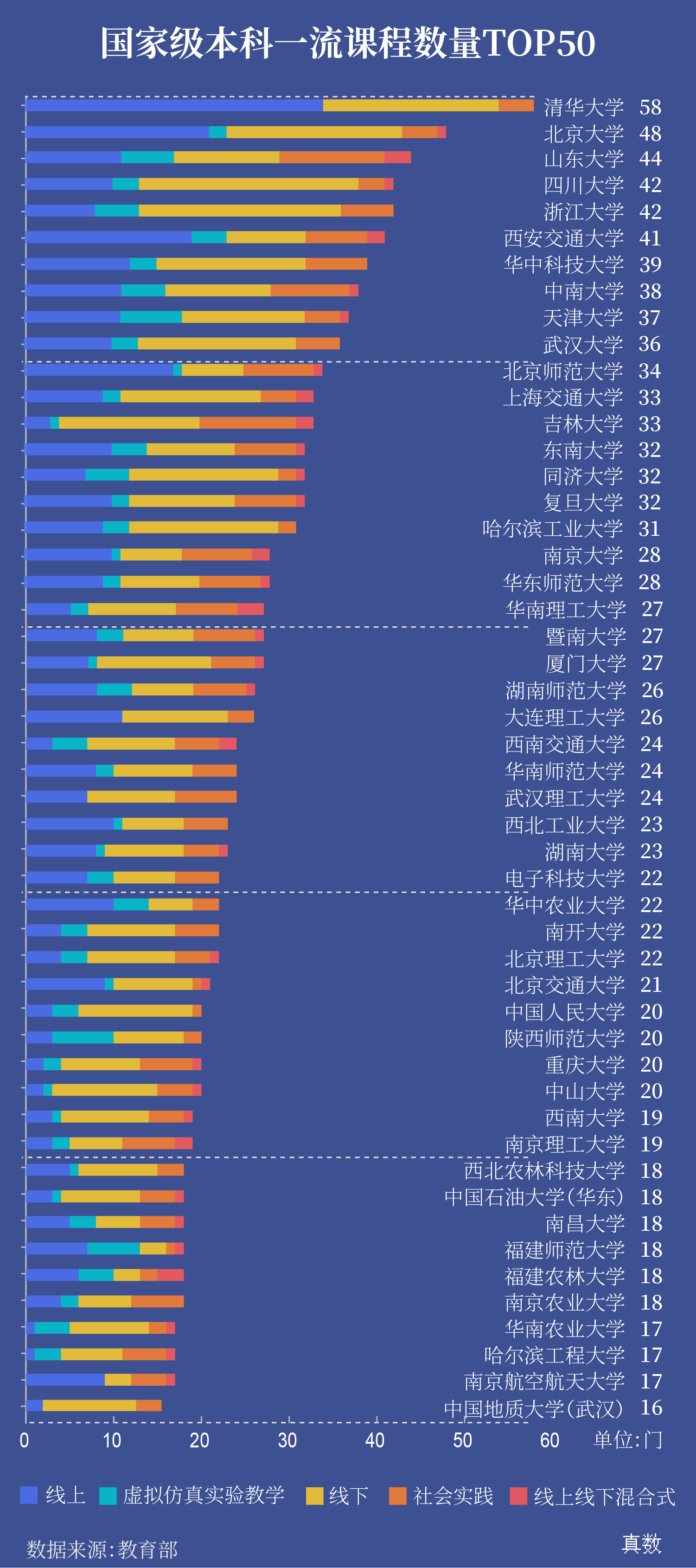 国家级本科一流课程3560门 你的高校有多少门 有数 澎湃新闻 The Paper