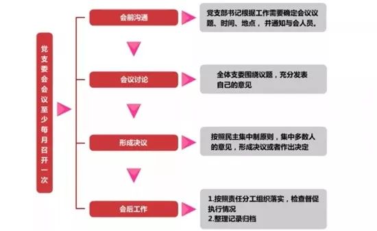 【党务知识】党务工作者参考！基层党务工作规范化流程图大全