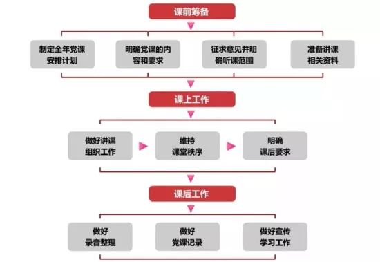 【党务知识】党务工作者参考！基层党务工作规范化流程图大全