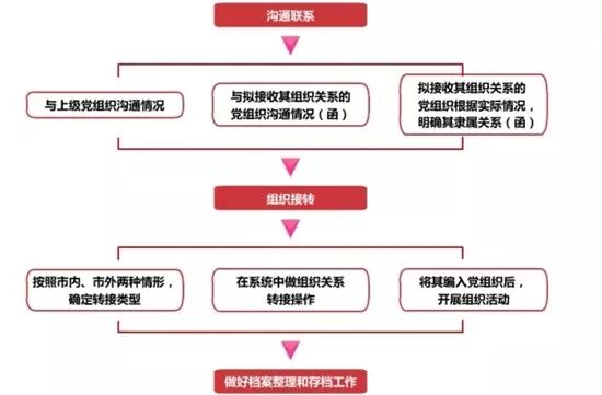 【党务知识】党务工作者参考！基层党务工作规范化流程图大全