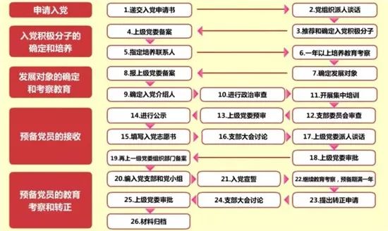 【党务知识】党务工作者参考！基层党务工作规范化流程图大全