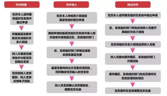 【党务知识】党务工作者参考！基层党务工作规范化流程图大全