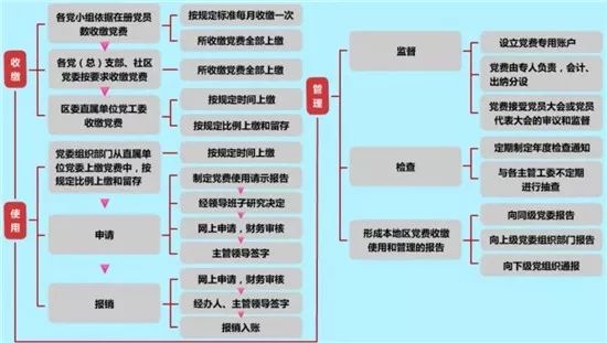 【党务知识】党务工作者参考！基层党务工作规范化流程图大全