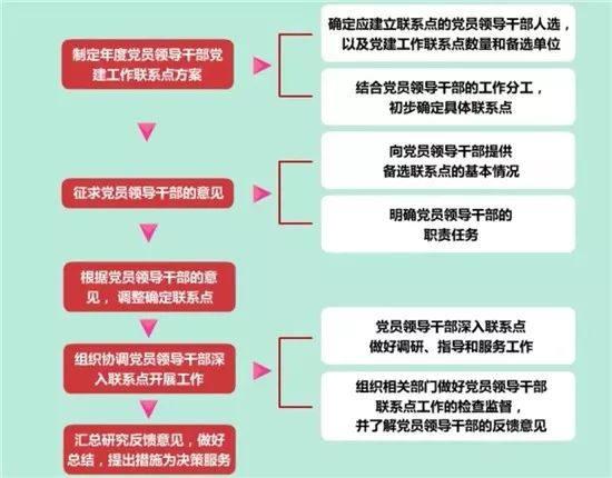 【党务知识】党务工作者参考！基层党务工作规范化流程图大全