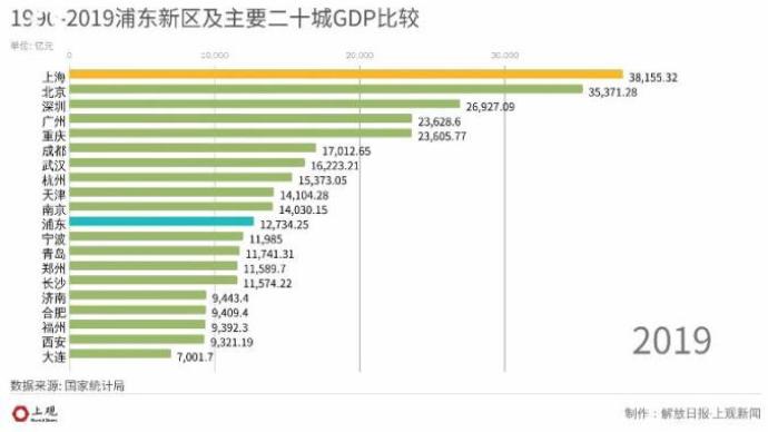 浦东市区gdp排名_未来十年,年轻人该选哪座城市工作