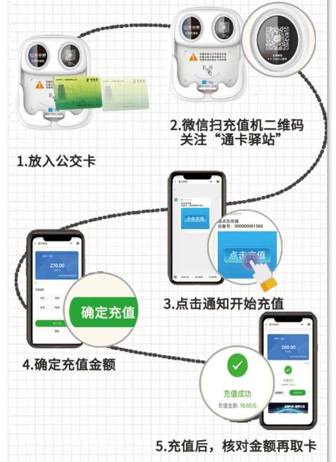 周知準格爾旗公交卡市民卡共享自助機充值使用說明