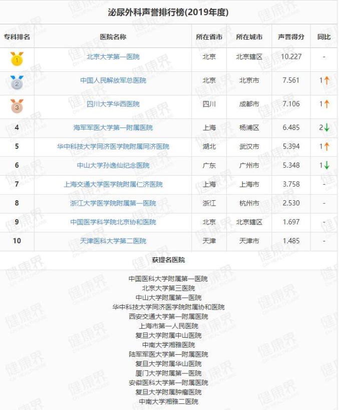 皮肤科全国排名榜_2021全国大学排名榜(2)