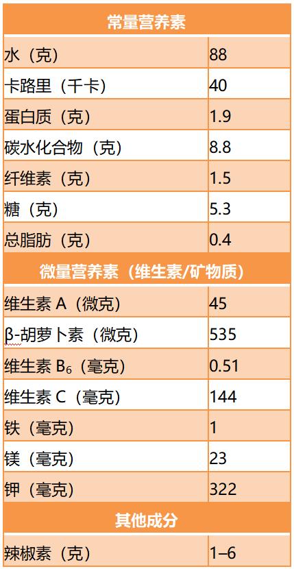 表:每100g辣椒的营养组成