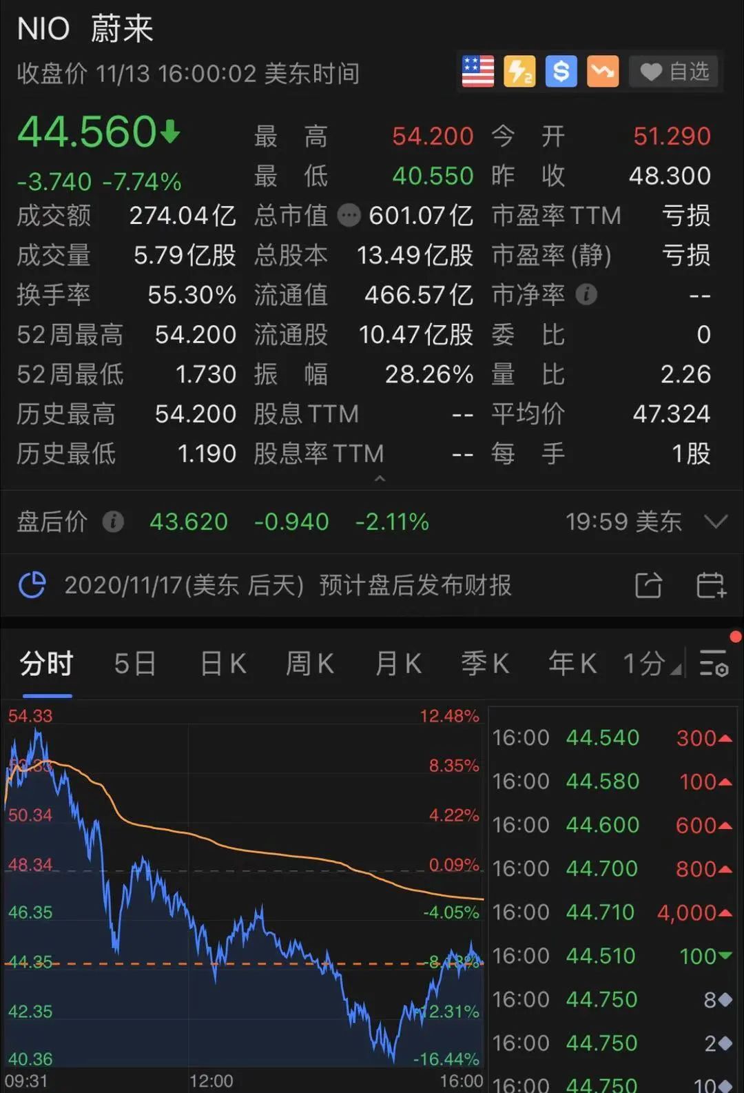 见证历史！5家中国公司霸占美股成交前十，更有这家No.1，比苹果+亚马逊还高400亿