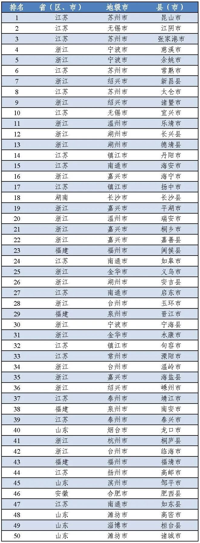 2020年gdp百强县榜单_2020中国百强县名单出炉,强省强县,GDP超千亿县市增至32个(附...(2)