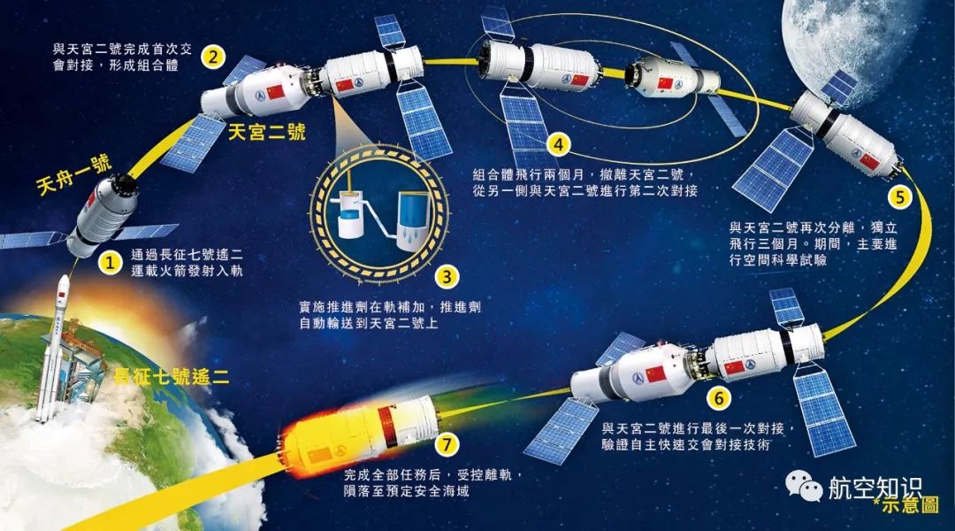 天舟一号宇宙飞船↑总之,为了让有一天能够真正诞生一个"太空宝宝"