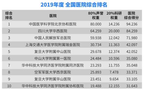 張文宏團隊再次第一最新上海最佳醫院王牌科室排行榜發佈來看