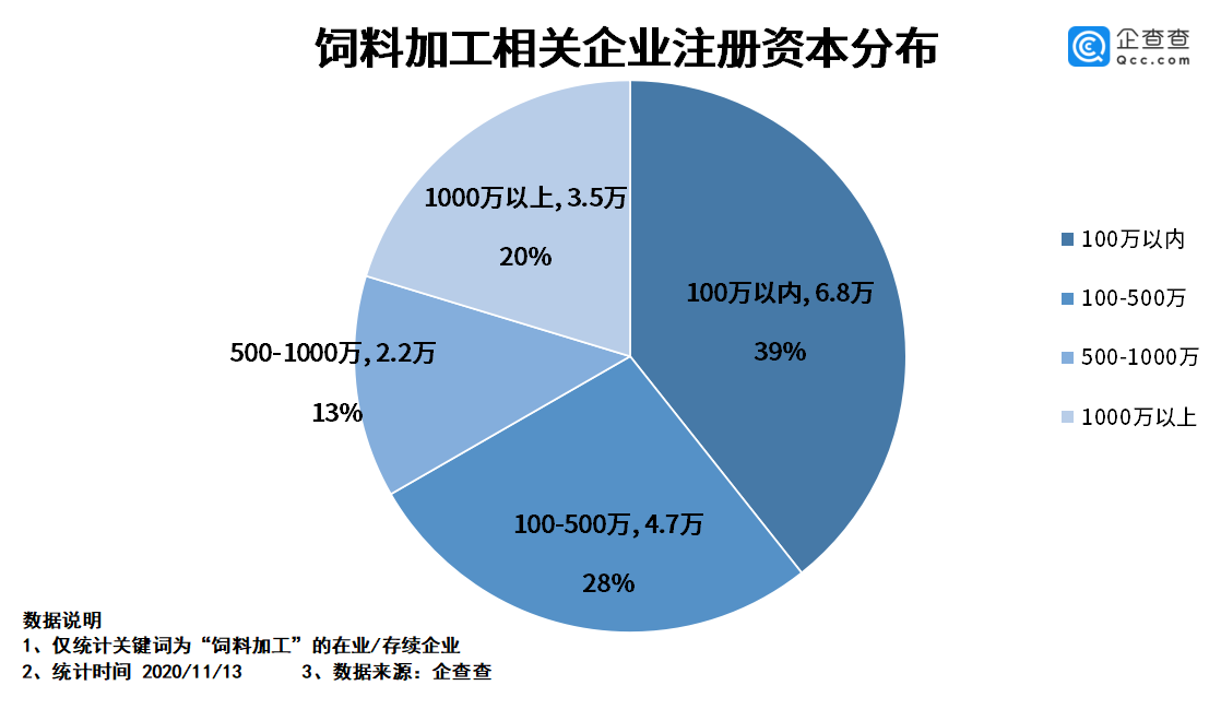 我国饲料加工企业前三季度注册量同比增长68 4 湃客 澎湃新闻 The Paper