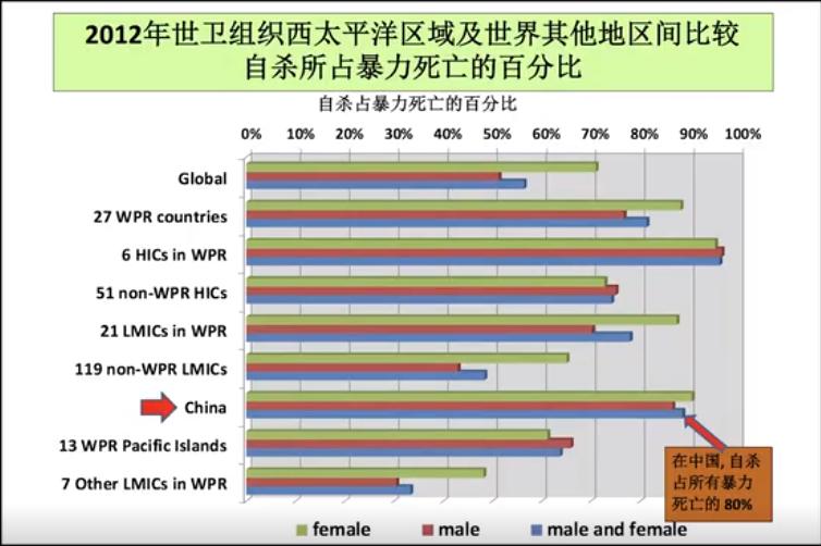 中国自杀人口_中国自杀及自杀干预现状调查(2)