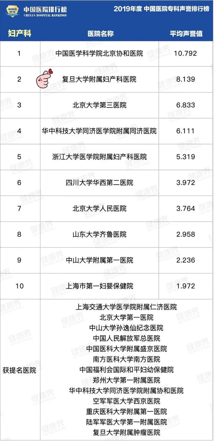 看妇产科哪家强？红房子连续十一年蝉联全国第二！