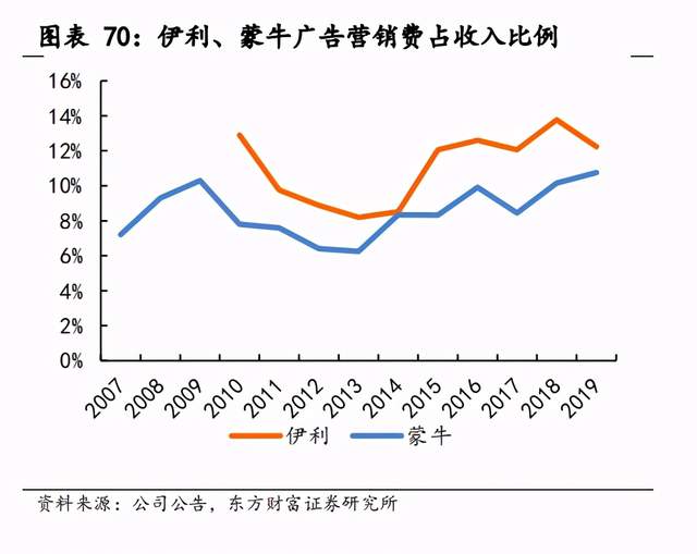 4亿,占营业收入比例为108%和1224%,这和蒙牛营销模式偏多元化有关