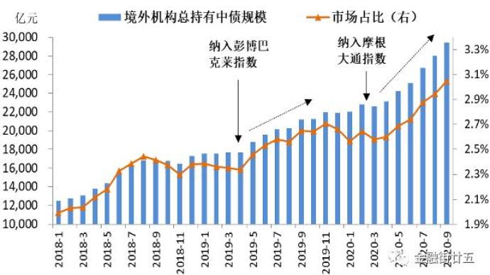 ​境外投资者的债券投资行为分析（下）