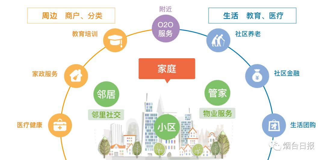 探索丨烟台海涛网络科技有限公司打造智慧社区生态圈