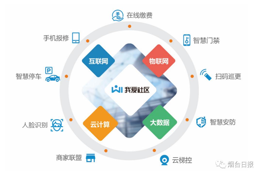 探索丨煙臺海濤網絡科技有限公司打造智慧社區生態圈