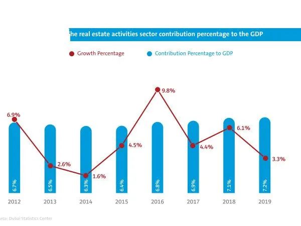 2019年房地产业占迪拜gdp的7 2%