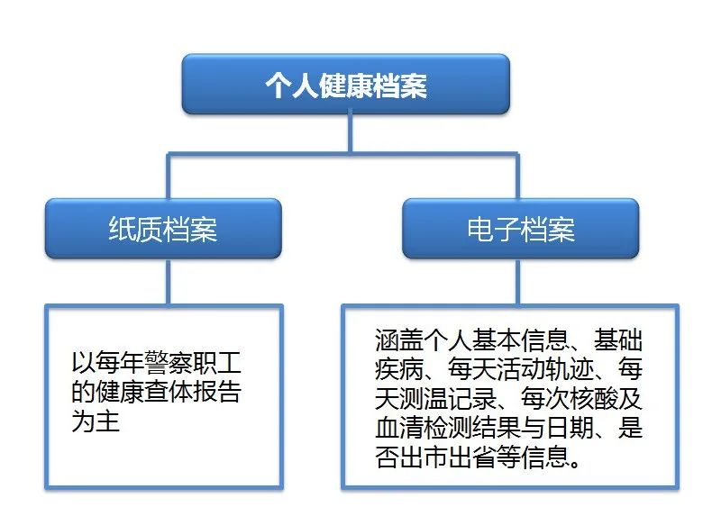 鲁中监狱启用警察职工个人健康档案管理系统